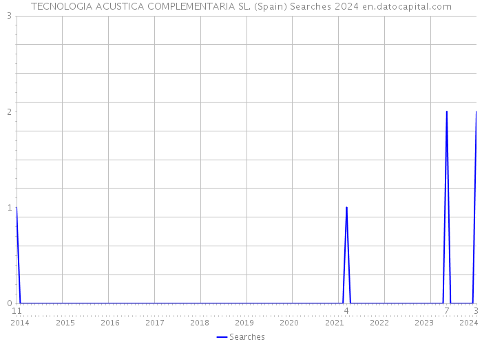 TECNOLOGIA ACUSTICA COMPLEMENTARIA SL. (Spain) Searches 2024 