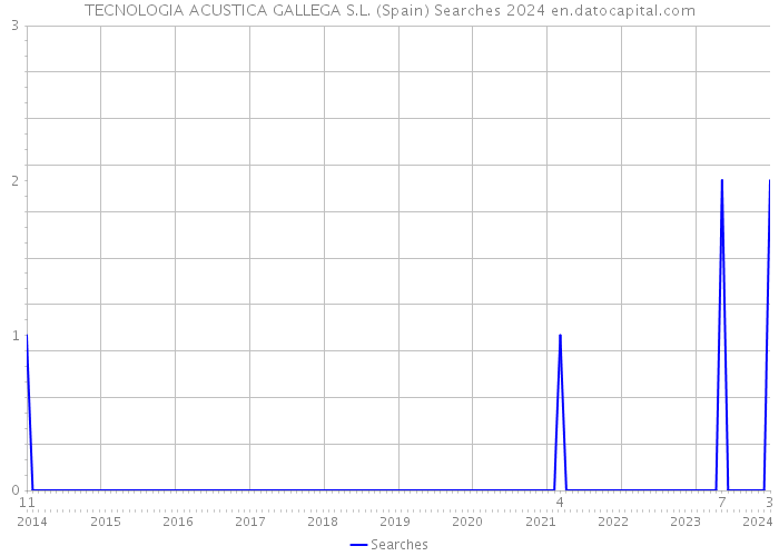 TECNOLOGIA ACUSTICA GALLEGA S.L. (Spain) Searches 2024 