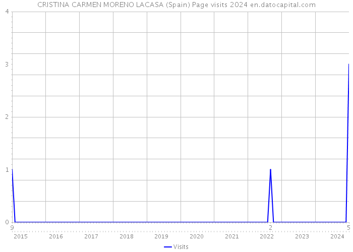 CRISTINA CARMEN MORENO LACASA (Spain) Page visits 2024 