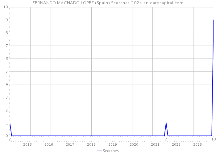 FERNANDO MACHADO LOPEZ (Spain) Searches 2024 