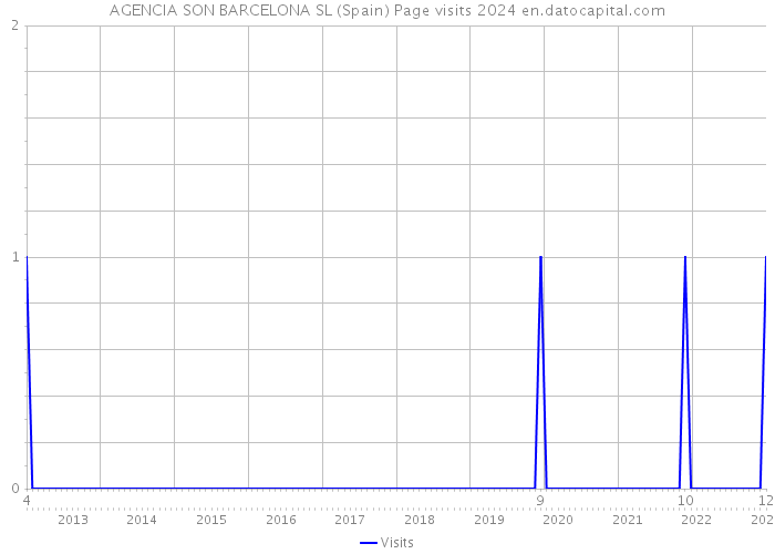 AGENCIA SON BARCELONA SL (Spain) Page visits 2024 