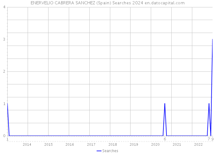 ENERVELIO CABRERA SANCHEZ (Spain) Searches 2024 
