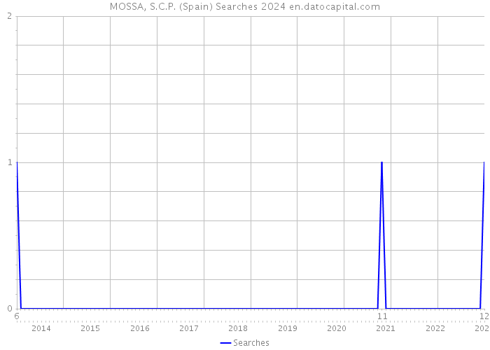 MOSSA, S.C.P. (Spain) Searches 2024 