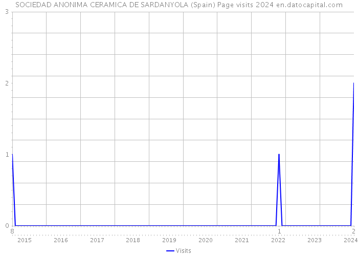 SOCIEDAD ANONIMA CERAMICA DE SARDANYOLA (Spain) Page visits 2024 
