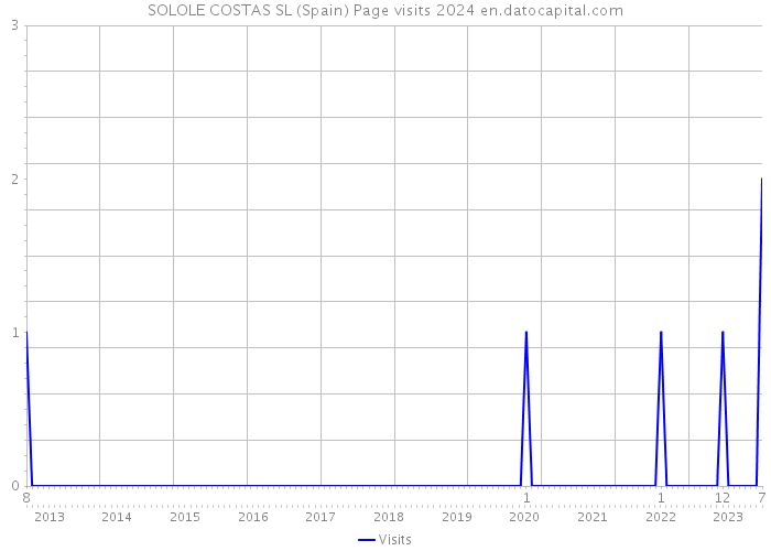 SOLOLE COSTAS SL (Spain) Page visits 2024 
