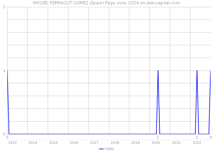 MIGUEL FERRAGUT GOMEZ (Spain) Page visits 2024 