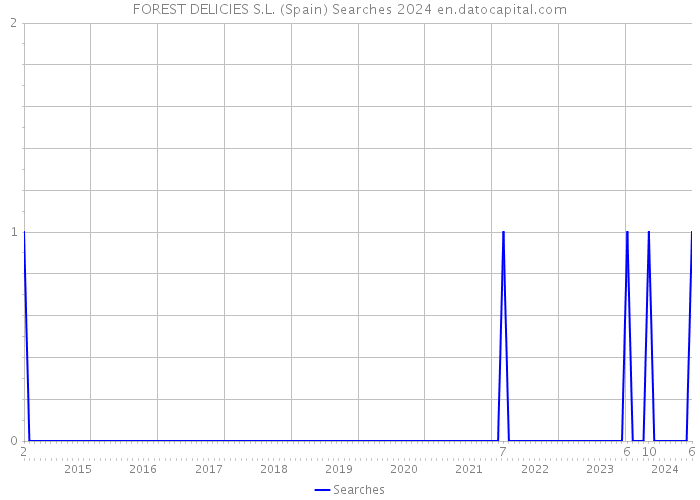 FOREST DELICIES S.L. (Spain) Searches 2024 
