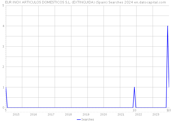 EUR INOX ARTICULOS DOMESTICOS S.L. (EXTINGUIDA) (Spain) Searches 2024 