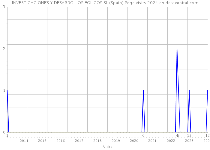 INVESTIGACIONES Y DESARROLLOS EOLICOS SL (Spain) Page visits 2024 