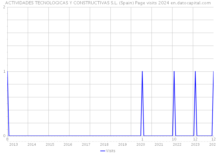 ACTIVIDADES TECNOLOGICAS Y CONSTRUCTIVAS S.L. (Spain) Page visits 2024 