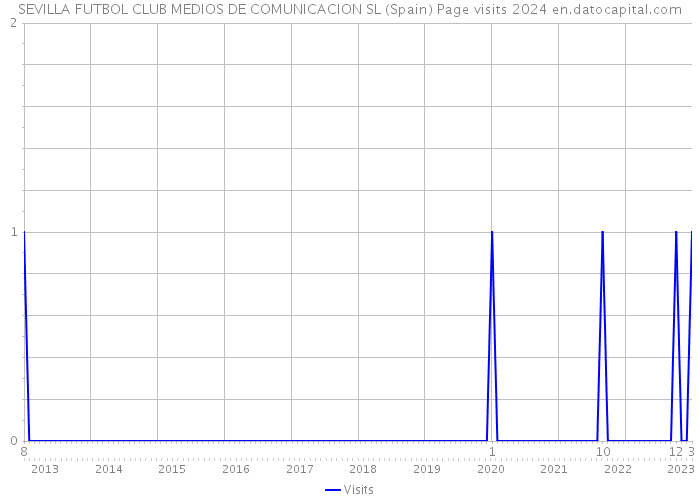 SEVILLA FUTBOL CLUB MEDIOS DE COMUNICACION SL (Spain) Page visits 2024 
