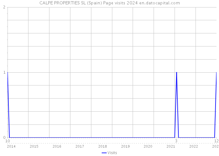 CALPE PROPERTIES SL (Spain) Page visits 2024 
