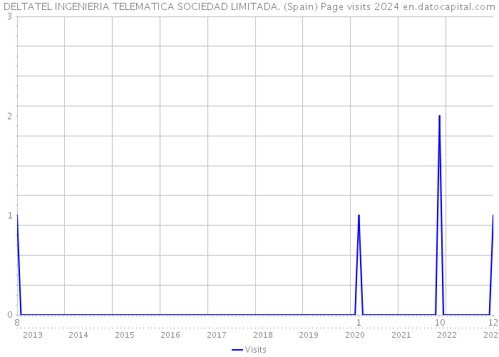 DELTATEL INGENIERIA TELEMATICA SOCIEDAD LIMITADA. (Spain) Page visits 2024 