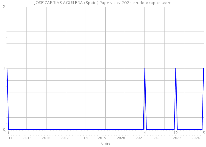 JOSE ZARRIAS AGUILERA (Spain) Page visits 2024 