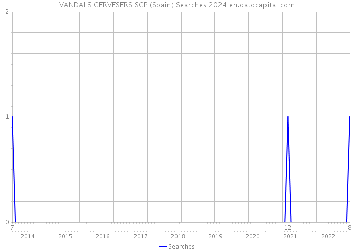VANDALS CERVESERS SCP (Spain) Searches 2024 