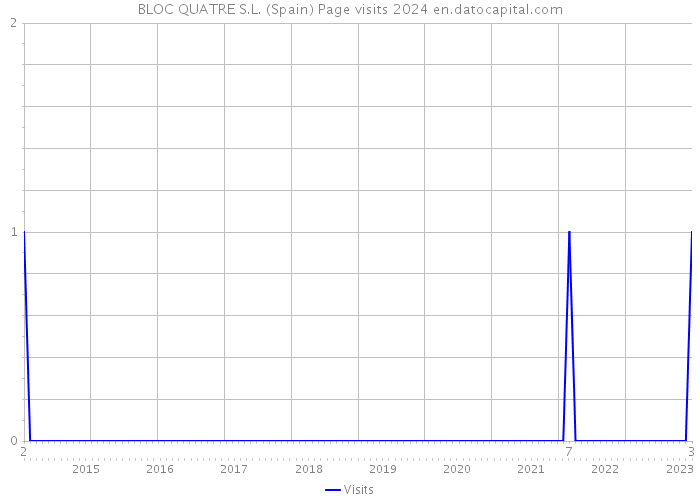 BLOC QUATRE S.L. (Spain) Page visits 2024 