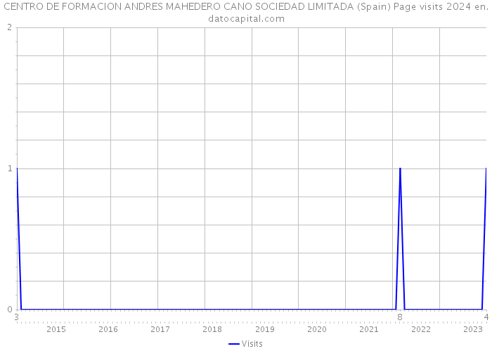 CENTRO DE FORMACION ANDRES MAHEDERO CANO SOCIEDAD LIMITADA (Spain) Page visits 2024 