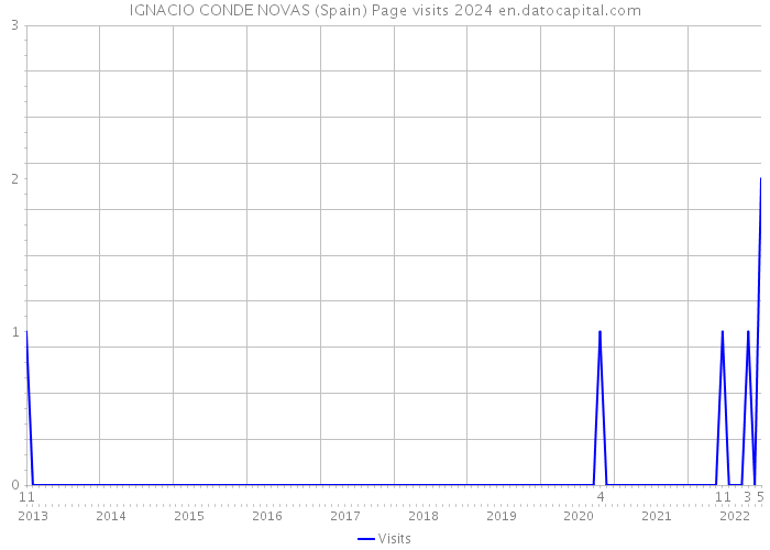 IGNACIO CONDE NOVAS (Spain) Page visits 2024 