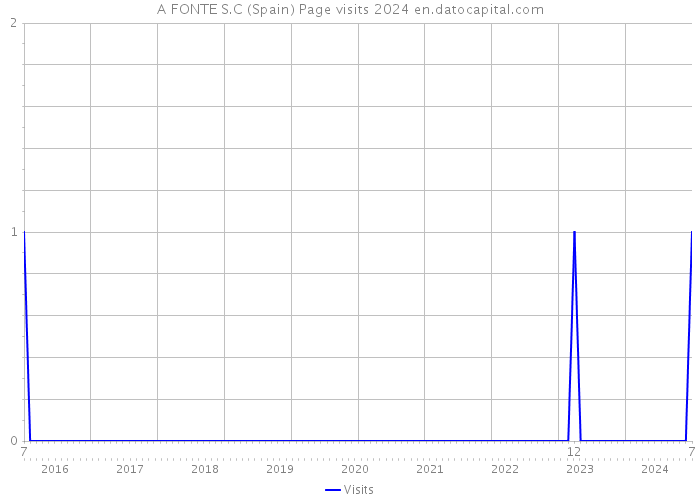 A FONTE S.C (Spain) Page visits 2024 