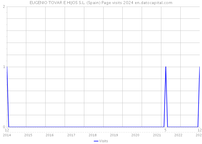 EUGENIO TOVAR E HIJOS S.L. (Spain) Page visits 2024 