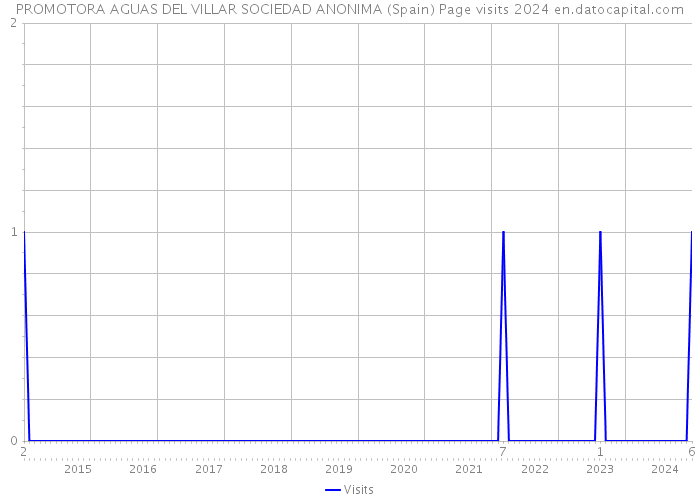 PROMOTORA AGUAS DEL VILLAR SOCIEDAD ANONIMA (Spain) Page visits 2024 