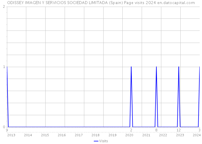 ODISSEY IMAGEN Y SERVICIOS SOCIEDAD LIMITADA (Spain) Page visits 2024 