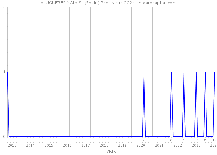 ALUGUERES NOIA SL (Spain) Page visits 2024 