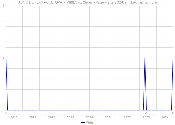 ASOC DE PERMACULTURA KIRIBILORE (Spain) Page visits 2024 