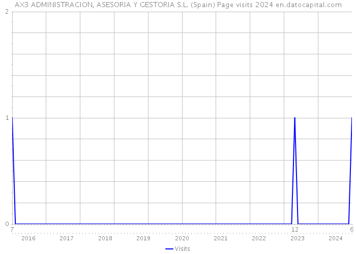 AX3 ADMINISTRACION, ASESORIA Y GESTORIA S.L. (Spain) Page visits 2024 