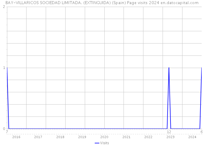 BAY-VILLARICOS SOCIEDAD LIMITADA. (EXTINGUIDA) (Spain) Page visits 2024 