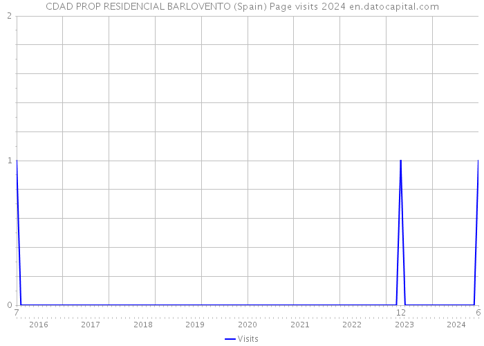 CDAD PROP RESIDENCIAL BARLOVENTO (Spain) Page visits 2024 