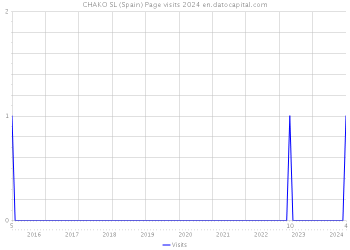 CHAKO SL (Spain) Page visits 2024 