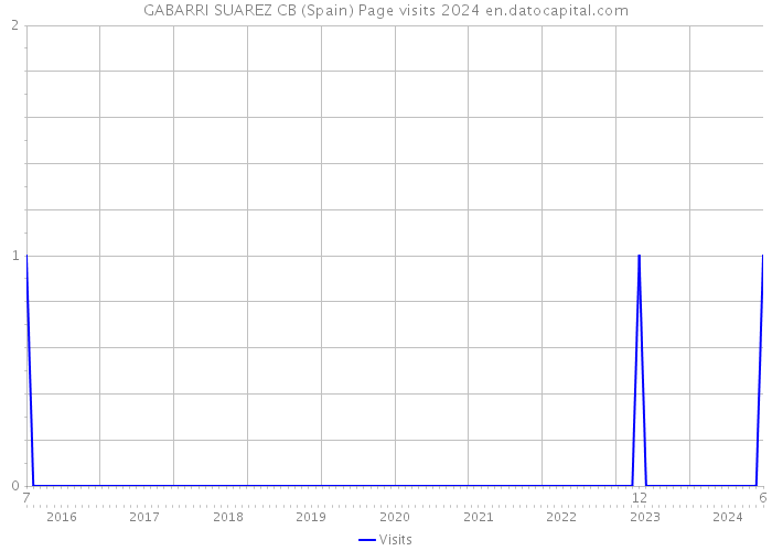 GABARRI SUAREZ CB (Spain) Page visits 2024 