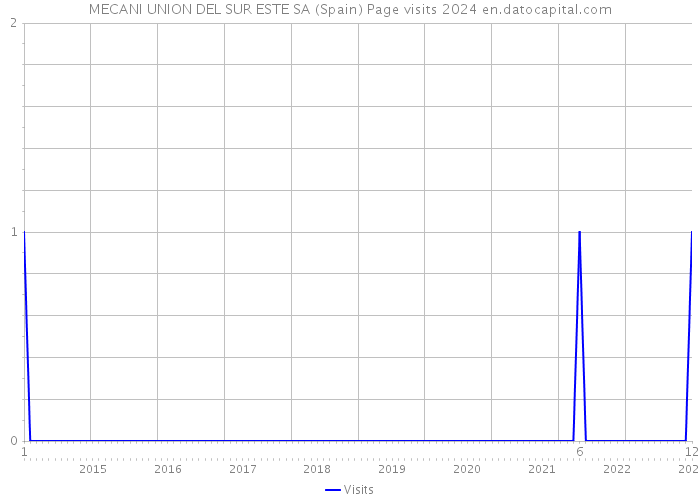 MECANI UNION DEL SUR ESTE SA (Spain) Page visits 2024 