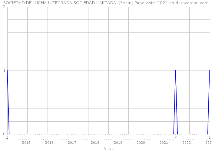 SOCIEDAD DE LUCHA INTEGRADA SOCIEDAD LIMITADA. (Spain) Page visits 2024 
