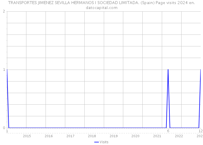 TRANSPORTES JIMENEZ SEVILLA HERMANOS I SOCIEDAD LIMITADA. (Spain) Page visits 2024 