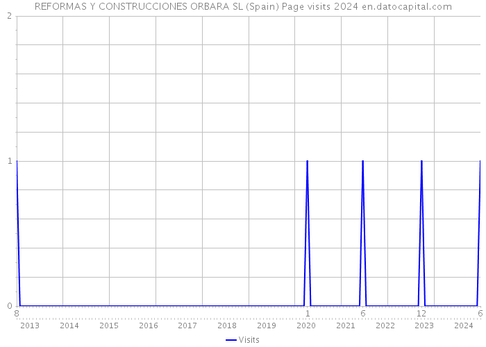 REFORMAS Y CONSTRUCCIONES ORBARA SL (Spain) Page visits 2024 