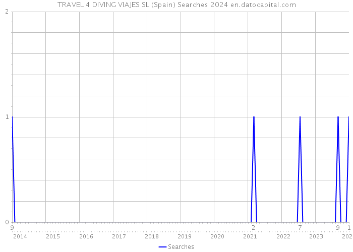 TRAVEL 4 DIVING VIAJES SL (Spain) Searches 2024 
