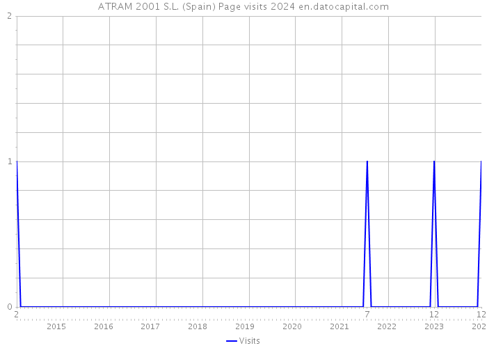 ATRAM 2001 S.L. (Spain) Page visits 2024 