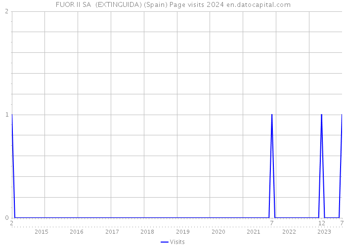 FUOR II SA (EXTINGUIDA) (Spain) Page visits 2024 
