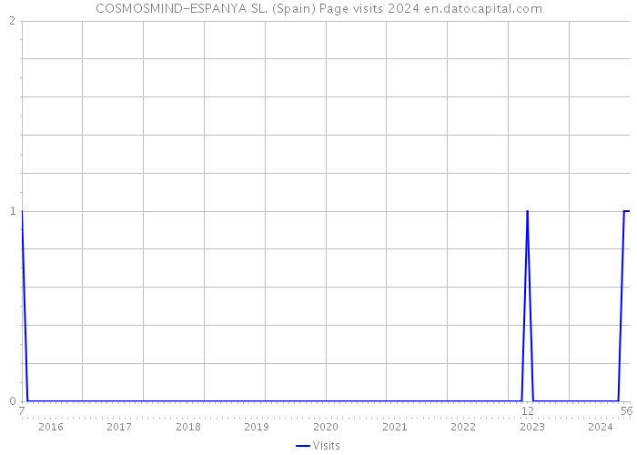 COSMOSMIND-ESPANYA SL. (Spain) Page visits 2024 