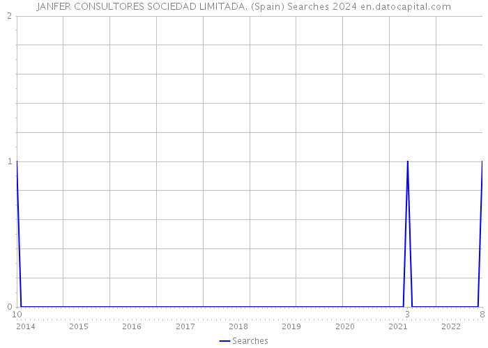 JANFER CONSULTORES SOCIEDAD LIMITADA. (Spain) Searches 2024 