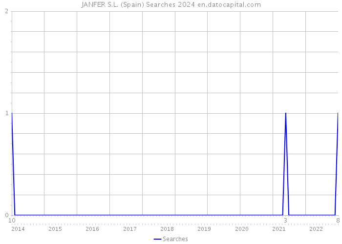 JANFER S.L. (Spain) Searches 2024 