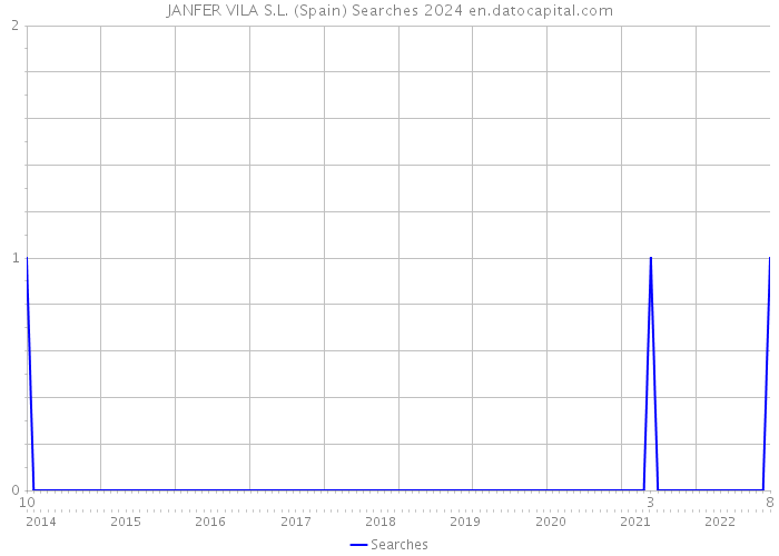 JANFER VILA S.L. (Spain) Searches 2024 