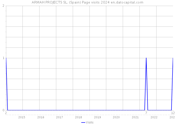 ARMAH PROJECTS SL. (Spain) Page visits 2024 