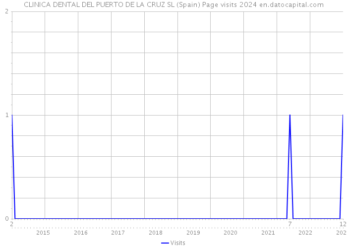 CLINICA DENTAL DEL PUERTO DE LA CRUZ SL (Spain) Page visits 2024 
