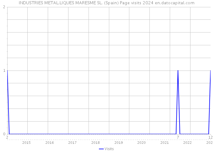 INDUSTRIES METAL.LIQUES MARESME SL. (Spain) Page visits 2024 