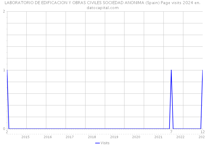 LABORATORIO DE EDIFICACION Y OBRAS CIVILES SOCIEDAD ANONIMA (Spain) Page visits 2024 