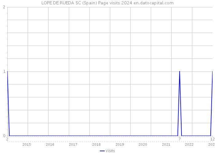 LOPE DE RUEDA SC (Spain) Page visits 2024 