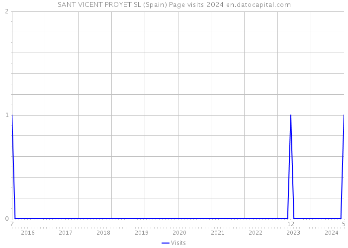 SANT VICENT PROYET SL (Spain) Page visits 2024 